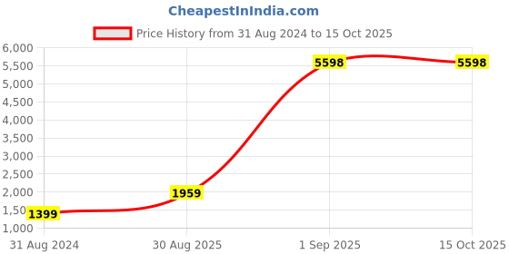 myntra.com RD TREND Grey & White Printed 210 TC King Bedsheet With 2 Pillow Covers rd trend Price History Graph from 31 Aug 2024 to 14 Oct 2025