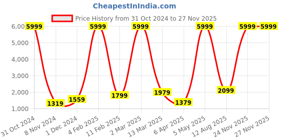myntra.com RD TREND Grey & White Printed 210 TC Pure Cotton Fitted King Bedsheet & 2 Pillow Covers rd trend Price History Graph from 31 Oct 2024 to 26 Nov 2025