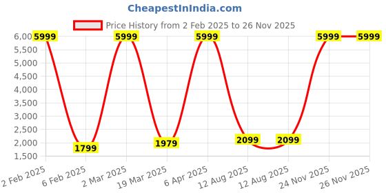 myntra.com RD TREND Grey & White Printed 210 TC Pure Cotton King Bedsheet & 2 Pillow Covers rd trend Price History Graph from 2 Feb 2025 to 26 Nov 2025