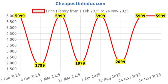 myntra.com RD TREND Grey & White Printed 210 TC Pure Cotton King Bedsheet & 2 Pillow Covers rd trend Price History Graph from 1 Feb 2025 to 26 Nov 2025