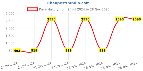 myntra.com RD TREND Grey Floral 210 TC Cotton Single Bedsheet with 1 Pillow Covers rd trend Price History Graph from 25 Jul 2024 to 27 Nov 2025