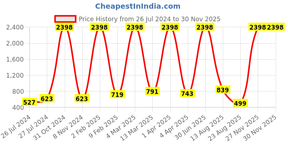 myntra.com RD TREND Grey Melange Floral 210 TC Cotton King Bedsheet with 2 Pillow Covers rd trend Price History Graph from 26 Jul 2024 to 27 Nov 2025