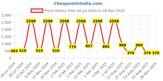 myntra.com RD TREND Grey Melange Floral 210 TC Cotton Single Bedsheet with 1 Pillow Covers rd trend Price History Graph from 26 Jul 2024 to 28 Nov 2025