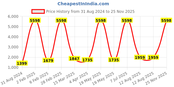 myntra.com RD TREND Maroon 210 TC King Bedsheet with 2 Pillow Covers rd trend Price History Graph from 31 Aug 2024 to 25 Nov 2025