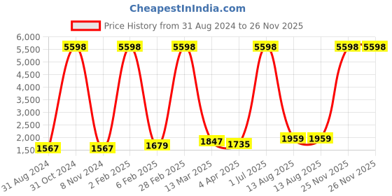 myntra.com RD TREND Maroon 210 TC King Fitted Bedsheet with 2 Pillow Covers rd trend Price History Graph from 31 Aug 2024 to 26 Nov 2025
