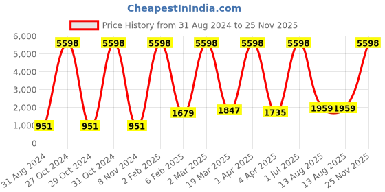 myntra.com RD TREND Maroon 210 TC Single Bedsheet with 1 Pillow Cover rd trend Price History Graph from 31 Aug 2024 to 25 Nov 2025