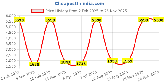 myntra.com RD TREND Navy Blue & Grey Ethnic Motifs 210 TC King Fitted Bedsheet with 2 Pillow Covers rd trend Price History Graph from 2 Feb 2025 to 26 Nov 2025