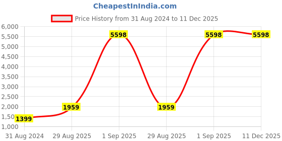myntra.com RD TREND Navy Blue & White Floral 210 TC King Bedsheet with 2 Pillow Covers rd trend Price History Graph from 31 Aug 2024 to 11 Dec 2025