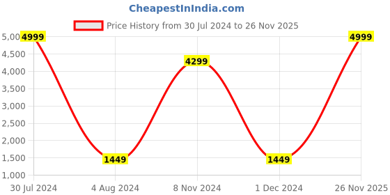 myntra.com RD TREND Navy Blue Mild Winter 210 GSM Cotton Floral Double King Bed Comforter rd trend Price History Graph from 30 Jul 2024 to 26 Nov 2025