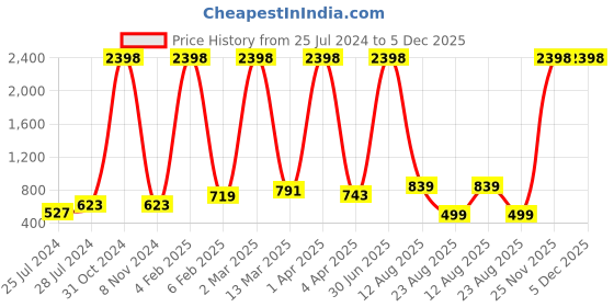 myntra.com RD TREND Off White & Blue Floral Printed 210 TC Cotton King Bedsheet with 2 Pillow Covers rd trend Price History Graph from 25 Jul 2024 to 4 Dec 2025