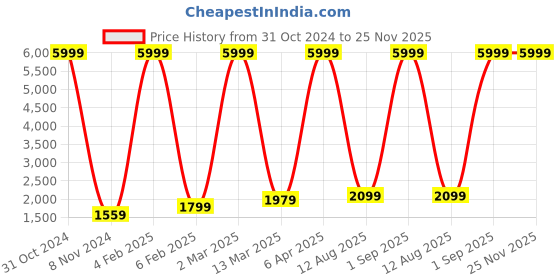 myntra.com RD TREND Off White Printed 210 TC Pure Cotton Fitted King Bedsheet & 2 Pillow Covers rd trend Price History Graph from 31 Oct 2024 to 25 Nov 2025