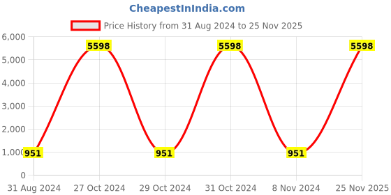 myntra.com RD TREND Orange 210 TC Single Bedsheet with 1 Pillow Covers rd trend Price History Graph from 31 Aug 2024 to 25 Nov 2025