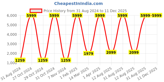 myntra.com RD TREND Orange Microfiber AC Room 150 GSM Double Bed Dohar rd trend Price History Graph from 31 Aug 2024 to 11 Dec 2025