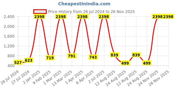 myntra.com RD TREND Peach & Red Floral Cotton 210 TC King Bedsheet with 2 Pillow Covers rd trend Price History Graph from 26 Jul 2024 to 26 Nov 2025