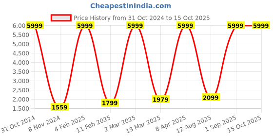 myntra.com RD TREND Peach Coloured Printed 210 TC Pure Cotton Fitted King Bedsheet & 2 Pillow Covers rd trend Price History Graph from 31 Oct 2024 to 14 Oct 2025