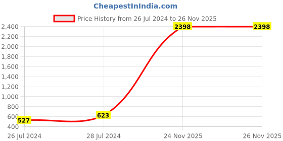 myntra.com RD TREND Peach Floral 210 TC Cotton King Bedsheet with 2 Pillow Covers rd trend Price History Graph from 26 Jul 2024 to 25 Nov 2025