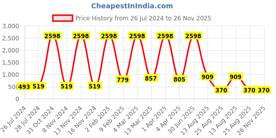 myntra.com RD TREND Peach Floral 210 TC Cotton Single Bedsheet with 1 Pillow Covers rd trend Price History Graph from 26 Jul 2024 to 26 Nov 2025