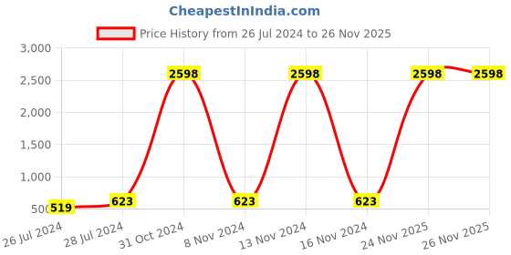 myntra.com RD TREND Peach Floral 210 TC Cotton Single Fitted Bedsheet with Pillow Covers rd trend Price History Graph from 26 Jul 2024 to 25 Nov 2025