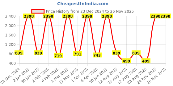 myntra.com RD TREND Peach Floral 210 TC King Cotton Bedsheet with 2 Pillow Covers rd trend Price History Graph from 23 Dec 2024 to 25 Nov 2025
