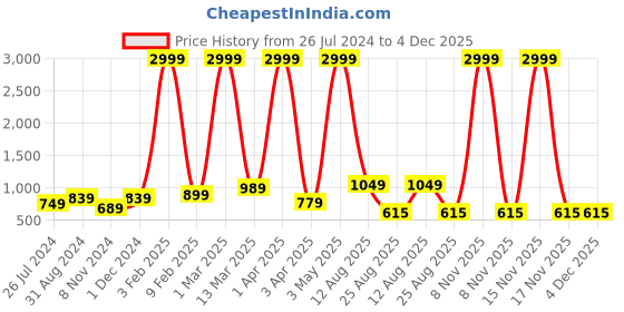 myntra.com RD TREND Pink 210 TC King Bedsheet with 2 Pillow Covers rd trend Price History Graph from 26 Jul 2024 to 4 Dec 2025