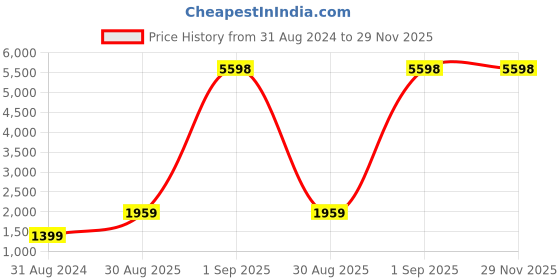 myntra.com RD TREND Pink 210 TC King Bedsheet with 2 Pillow Covers rd trend Price History Graph from 31 Aug 2024 to 28 Nov 2025