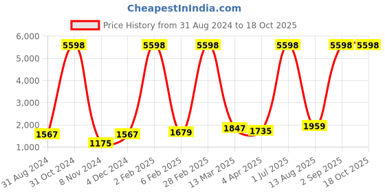 myntra.com RD TREND Pink 210 TC King Fitted Bedsheet with 2 Pillow Covers rd trend Price History Graph from 31 Aug 2024 to 18 Oct 2025