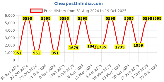 myntra.com RD TREND Pink 210 TC Single Bedsheet with 1 Pillow Cover rd trend Price History Graph from 31 Aug 2024 to 18 Oct 2025