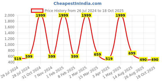 myntra.com RD TREND Pink 210 TC Single Bedsheet with 1 Pillow Covers rd trend Price History Graph from 26 Jul 2024 to 18 Oct 2025