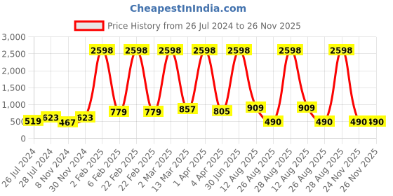 myntra.com RD TREND Pink & White Floral Cotton 210 TC Fitted Single Bedsheet With 1 Pillow Cover rd trend Price History Graph from 26 Jul 2024 to 26 Nov 2025