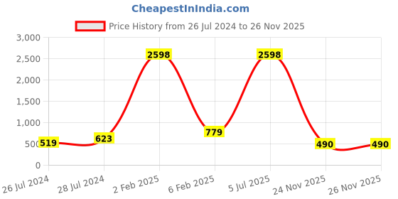 myntra.com RD TREND Pink & Yellow Floral Cotton 210 TC Fitted Single Bedsheet With 1 Pillow Cover rd trend Price History Graph from 26 Jul 2024 to 25 Nov 2025