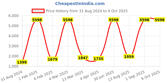 myntra.com RD TREND Pink Solid 210 TC King Bedsheet with 2 Pillow Covers rd trend Price History Graph from 31 Aug 2024 to 9 Oct 2025