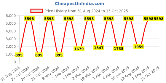 myntra.com RD TREND Pink Solid  210 TC Single Bedsheet with 1 Pillow Cover rd trend Price History Graph from 31 Aug 2024 to 12 Oct 2025