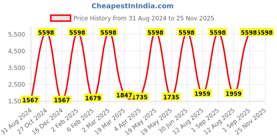myntra.com RD TREND Purple 210 TC Fitted King Bedsheet with 2 Pillow Covers rd trend Price History Graph from 31 Aug 2024 to 24 Nov 2025