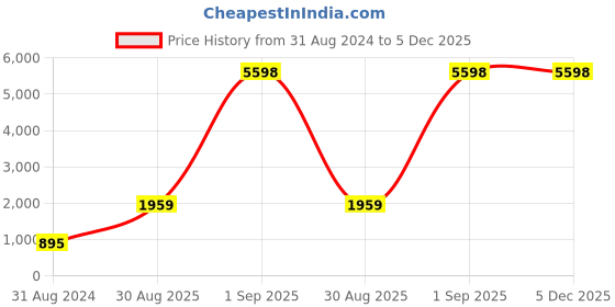 myntra.com RD TREND Purple 210 TC Single Bedsheet with 1 Pillow Cover rd trend Price History Graph from 31 Aug 2024 to 5 Dec 2025