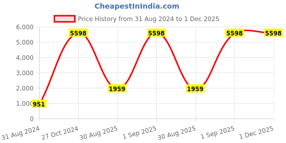 myntra.com RD TREND Purple 210 TC Single Bedsheet with 1 Pillow Cover rd trend Price History Graph from 31 Aug 2024 to 1 Dec 2025