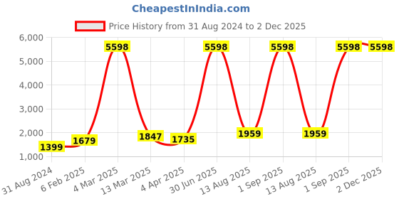 myntra.com RD TREND Purple Solid 210 TC King Bedsheet with 2 Pillow Covers rd trend Price History Graph from 31 Aug 2024 to 2 Dec 2025