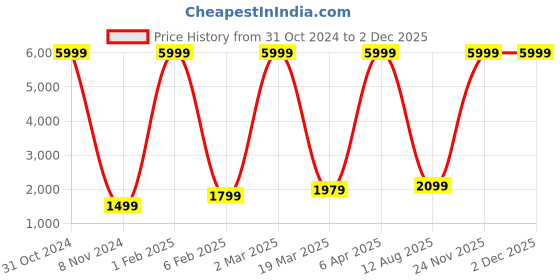 myntra.com RD TREND Rust Brown & White Printed 210 TC Pure Cotton King Bedsheet & 2 Pillow Covers rd trend Price History Graph from 31 Oct 2024 to 1 Dec 2025