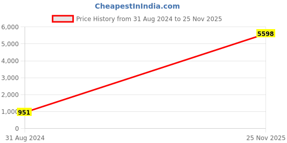 myntra.com RD TREND Silver Toned Solid 210 TC Fitted Single Bedsheet with 1 Pillow Cover rd trend Price History Graph from 31 Aug 2024 to 25 Nov 2025