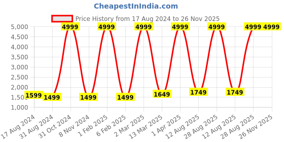 myntra.com RD TREND Tan & White Printed 210 TC Cotton King Fitted Bedsheet With 2 Pillow Covers rd trend Price History Graph from 17 Aug 2024 to 26 Nov 2025