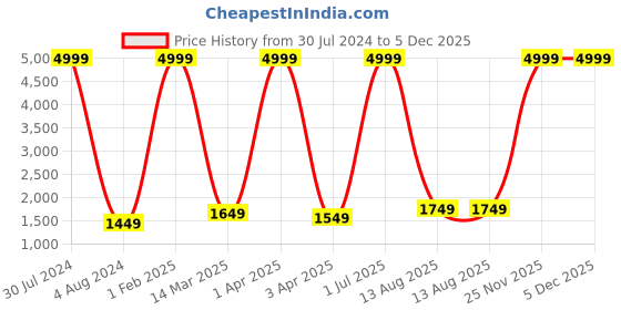 myntra.com RD TREND Teal Mild Winter 210 GSM Cotton Geometric Double King Bed Comforter rd trend Price History Graph from 30 Jul 2024 to 5 Dec 2025