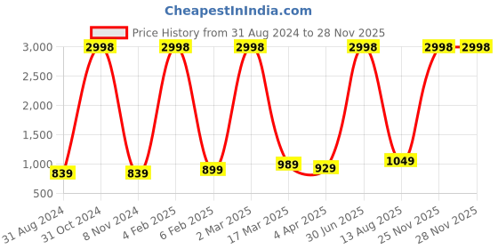 myntra.com RD TREND White & Blue Floral Cotton 210 TC King Bedsheet with 2 Pillow Covers rd trend Price History Graph from 31 Aug 2024 to 27 Nov 2025