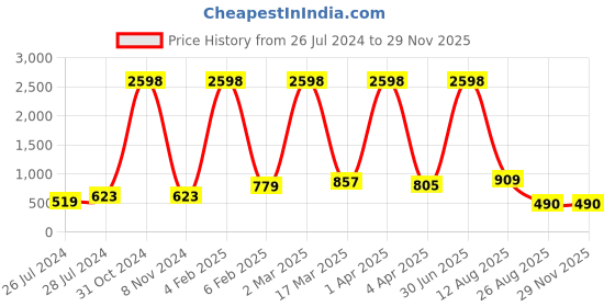 myntra.com RD TREND White & Blue Floral Cotton 210 TC Single Bedsheet with 1 Pillow Covers rd trend Price History Graph from 26 Jul 2024 to 27 Nov 2025