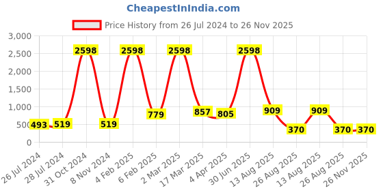 myntra.com RD TREND White & Blue Floral Cotton 210 TC Single Bedsheet with 1 Pillow Covers rd trend Price History Graph from 26 Jul 2024 to 26 Nov 2025