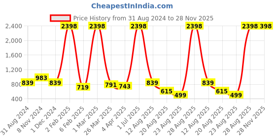 myntra.com RD TREND White & Blue Geometric Cotton 210 TC Fitted King Bedsheet With 2 Pillow Covers rd trend Price History Graph from 31 Aug 2024 to 27 Nov 2025