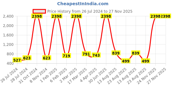 myntra.com RD TREND White & Blue Geometric Cotton 210 TC King Bedsheet With 2 Pillow Covers rd trend Price History Graph from 26 Jul 2024 to 27 Nov 2025