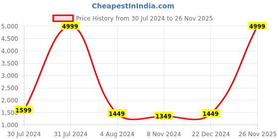 myntra.com RD TREND White & Blue Mild Winter 210 GSM Striped Cotton Double King Bed Comforter rd trend Price History Graph from 30 Jul 2024 to 26 Nov 2025