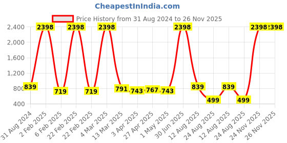 myntra.com RD TREND White & Brown Floral Cotton 210 TC Fitted King Bedsheet With 2 Pillow Covers rd trend Price History Graph from 31 Aug 2024 to 25 Nov 2025