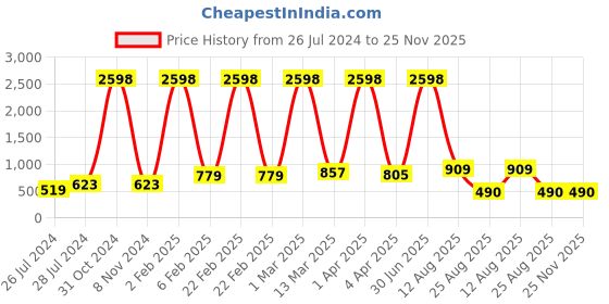 myntra.com RD TREND White & Brown Floral Cotton 210 TC Fitted Single Bedsheet With 1 Pillow Cover rd trend Price History Graph from 26 Jul 2024 to 25 Nov 2025