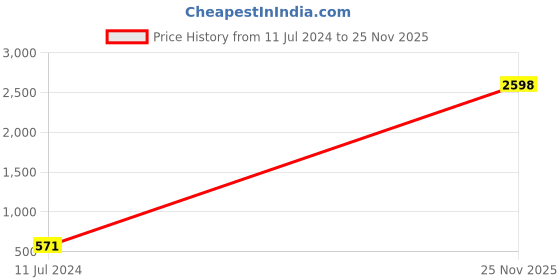 myntra.com RD TREND White Floral Printed  210 TC Fitted Cotton Single Bedsheet with 1 Pillow Covers rd trend Price History Graph from 11 Jul 2024 to 25 Nov 2025