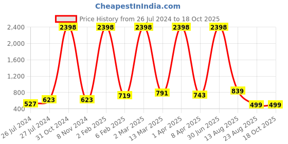 myntra.com RD TREND Yellow & Grey Geometric Printed 210 TC Cotton  King Bedsheet with 2 Pillow Covers rd trend Price History Graph from 26 Jul 2024 to 18 Oct 2025